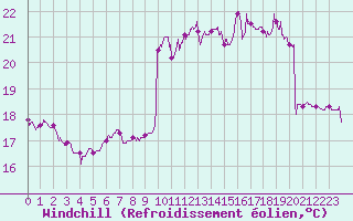 Courbe du refroidissement olien pour Cannes (06)