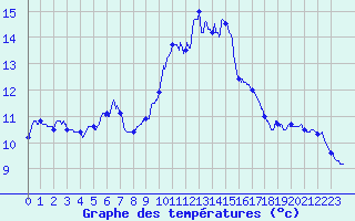 Courbe de tempratures pour Dijon / Longvic (21)