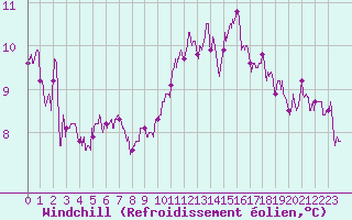 Courbe du refroidissement olien pour Melun (77)