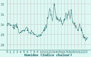 Courbe de l'humidex pour Pointe de Socoa (64)