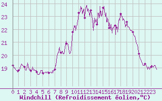 Courbe du refroidissement olien pour Ile du Levant (83)