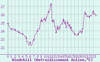 Courbe du refroidissement olien pour Cap Bar (66)