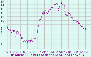 Courbe du refroidissement olien pour Belle-Isle-en-Terre (22)