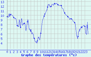 Courbe de tempratures pour Hyres (83)