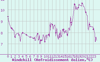 Courbe du refroidissement olien pour Vichy (03)