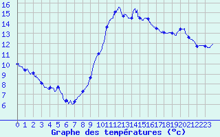 Courbe de tempratures pour Perpignan (66)