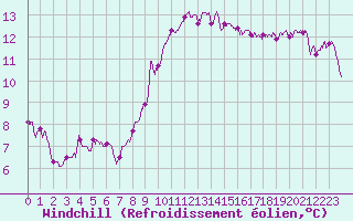 Courbe du refroidissement olien pour Landivisiau (29)