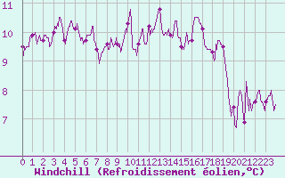 Courbe du refroidissement olien pour Calais / Marck (62)