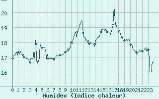 Courbe de l'humidex pour Cap Bar (66)