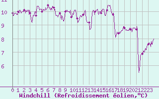 Courbe du refroidissement olien pour Brest (29)