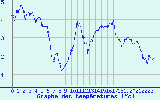 Courbe de tempratures pour Avord (18)