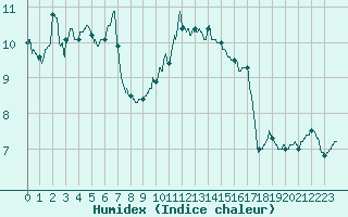 Courbe de l'humidex pour Nancy - Essey (54)