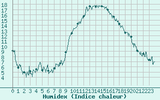 Courbe de l'humidex pour Marignane (13)