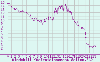 Courbe du refroidissement olien pour Langres (52) 