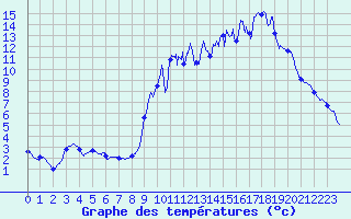 Courbe de tempratures pour Remalard (61)