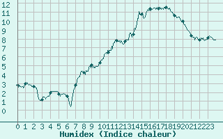 Courbe de l'humidex pour Col de Prat-de-Bouc (15)