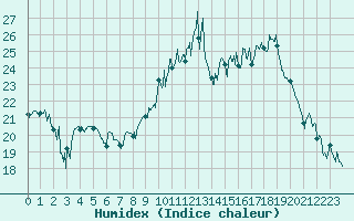 Courbe de l'humidex pour Deauville (14)