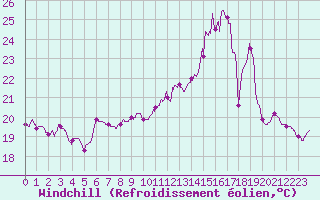 Courbe du refroidissement olien pour Le Havre - Octeville (76)