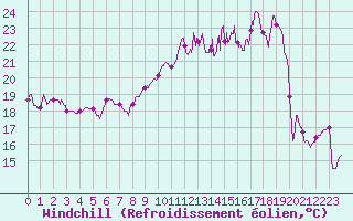 Courbe du refroidissement olien pour Ile Rousse (2B)