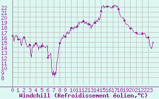 Courbe du refroidissement olien pour Montpellier (34)