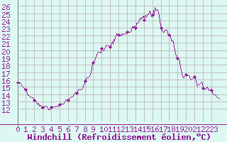 Courbe du refroidissement olien pour Amiens-Glisy (80)