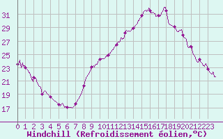 Courbe du refroidissement olien pour Grenoble/agglo Le Versoud (38)