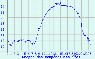 Courbe de tempratures pour Brest (29)