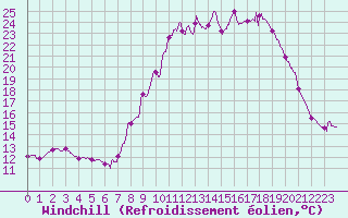 Courbe du refroidissement olien pour Apt (84)