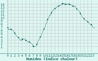 Courbe de l'humidex pour La Rochelle - Aerodrome (17)