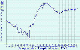 Courbe de tempratures pour Vannes-Sn (56)