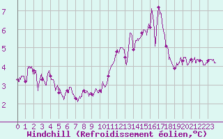 Courbe du refroidissement olien pour Lille (59)