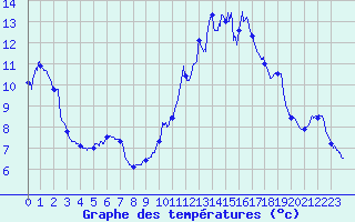 Courbe de tempratures pour Valence (26)