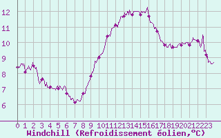 Courbe du refroidissement olien pour Cap Cpet (83)
