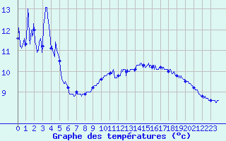 Courbe de tempratures pour Saint Julien (39)