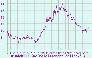 Courbe du refroidissement olien pour Charleville-Mzires (08)