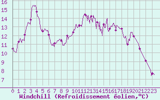 Courbe du refroidissement olien pour Cazaux (33)