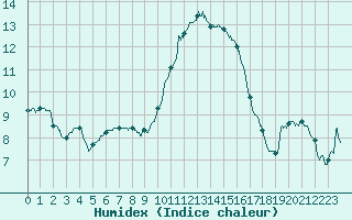 Courbe de l'humidex pour Istres (13)