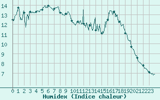 Courbe de l'humidex pour Landivisiau (29)