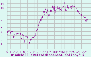 Courbe du refroidissement olien pour Savigny sur Clairis (89)