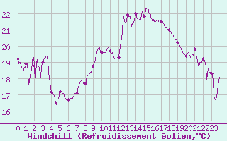 Courbe du refroidissement olien pour Alistro (2B)