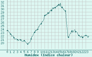 Courbe de l'humidex pour Montlimar (26)