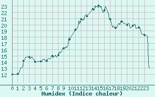 Courbe de l'humidex pour Luxeuil (70)