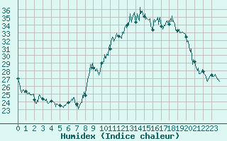 Courbe de l'humidex pour Comiac (46)