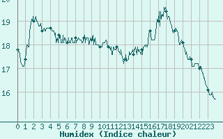 Courbe de l'humidex pour Pointe de Socoa (64)