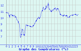 Courbe de tempratures pour Saint-Nazaire (44)