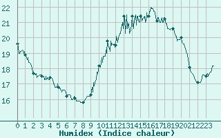Courbe de l'humidex pour Brive-Souillac (19)