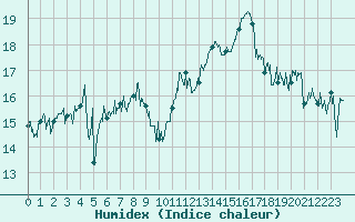 Courbe de l'humidex pour Le Talut - Belle-Ile (56)