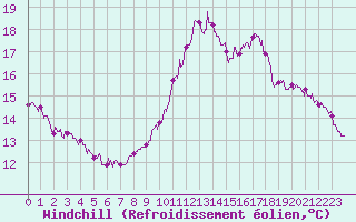 Courbe du refroidissement olien pour Dieppe (76)