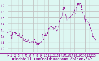 Courbe du refroidissement olien pour Argentat (19)