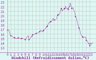 Courbe du refroidissement olien pour Muret (31)